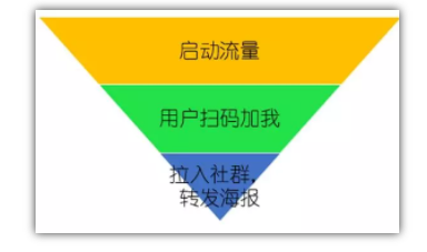 裂變大神：營銷裂變三步法 流量 思考 網絡營銷 經驗心得 第6張