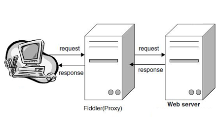 代理服務(wù)器的作用 代理服務(wù)器的作用