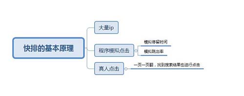 揭秘SEO快排原理 SEO優(yōu)化 網(wǎng)站優(yōu)化 SEO 經(jīng)驗(yàn)心得 第5張