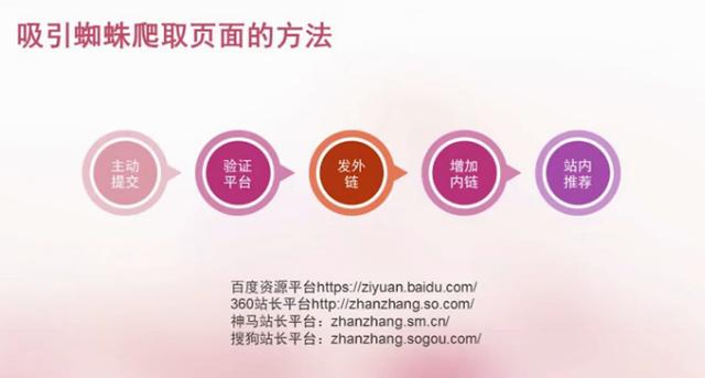 如何有效提高網站的收錄量？