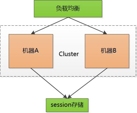 全面理解 cookie、session、token，這些你分得清嗎？