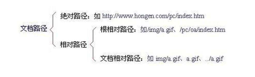 SEO優化,URL優化中的相對路徑和絕對路徑 SEO優化,URL優化中的相對路徑和絕對路徑