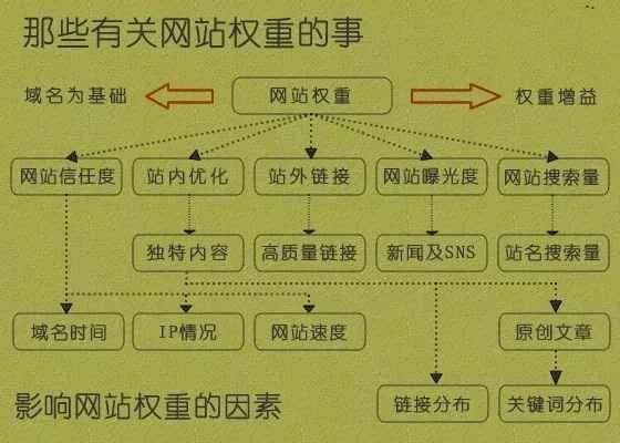 什么是網站權重，淺析網站權重計算因子
