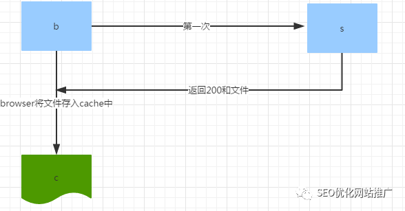 性能優化，淺談http中的Cache-Control