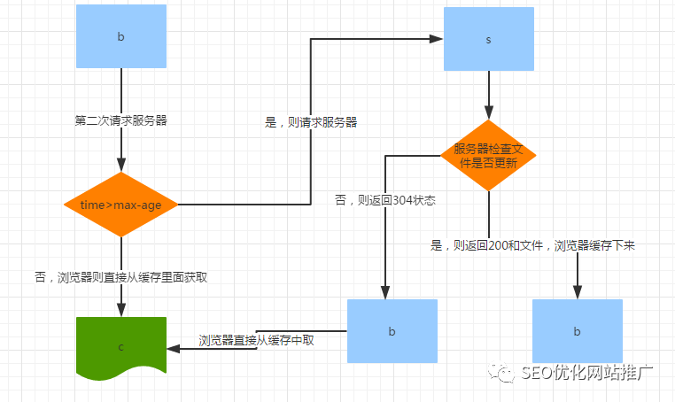 性能優化，淺談http中的Cache-Control