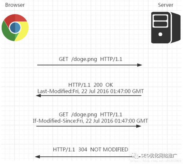 性能優化，淺談http中的Cache-Control