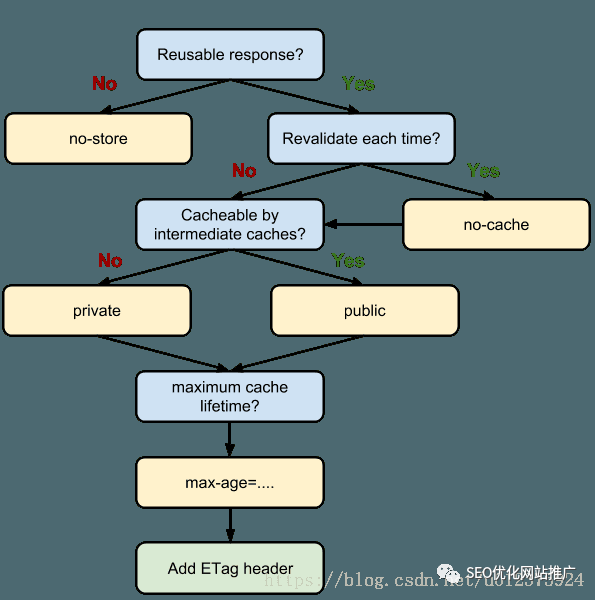 性能優化，淺談http中的Cache-Control