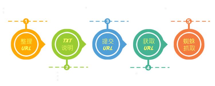 吸引百度蜘蛛讓頁面快速收錄的方法？