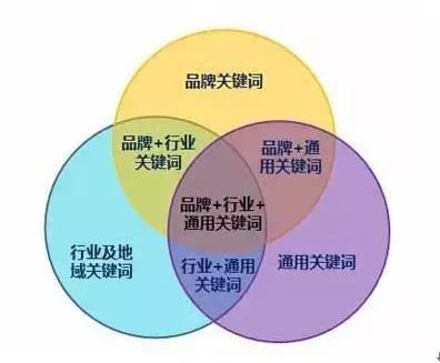 SEO關鍵詞挖掘技巧！（超全）
