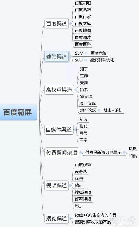 一篇講透百度霸屏引流細節思路與操作玩法