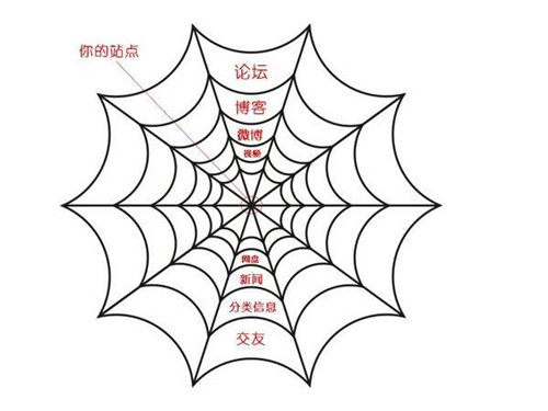 搜索引擎百度蜘蛛詳解，百度蜘蛛IP分析