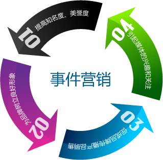 全網(wǎng)營銷之如何策劃一場“有預(yù)謀”的事件營銷？