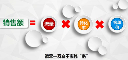 沒(méi)有轉(zhuǎn)化率的營(yíng)銷就是浪費(fèi)錢么？