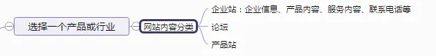選擇一個(gè)產(chǎn)品或行業(yè)