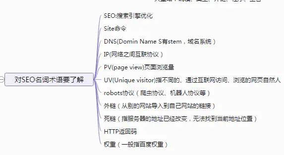 對(duì)SEO名次術(shù)語(yǔ)要了解