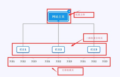 網站SEO排名優化策略如何做網站首頁集權？