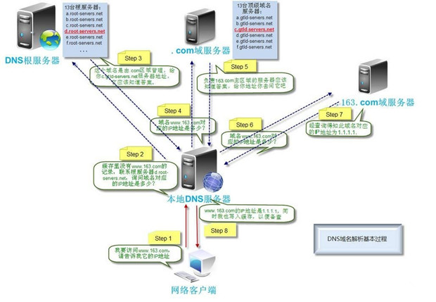網站打開全過程，從輸入url到頁面打開的過程