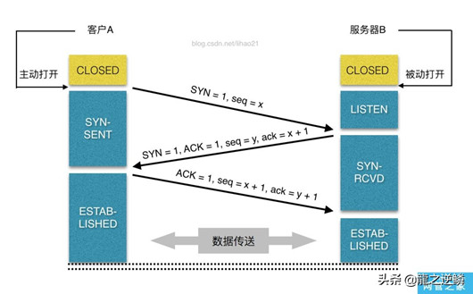 網站打開全過程，從輸入url到頁面打開的過程