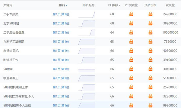 淺析網(wǎng)站[58同城]SEO優(yōu)化頁面布局技巧