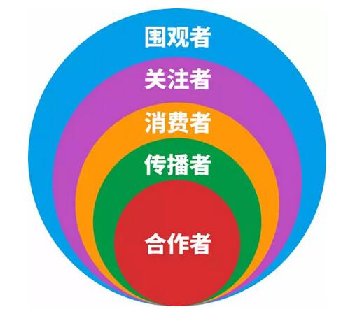 什么是用戶？