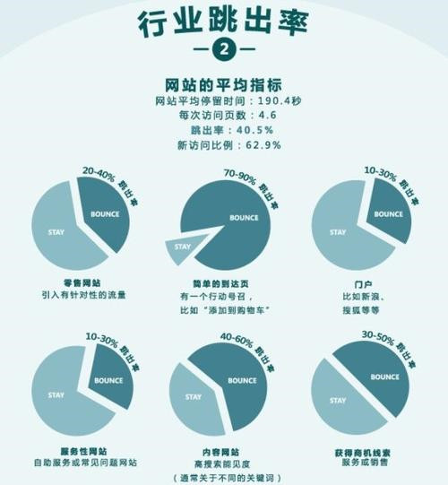 SEO診斷：網站跳出率的相關介紹，對SEO到底有什么影響？