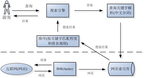 搜索引擎原理系列教程：收錄、索引、排名