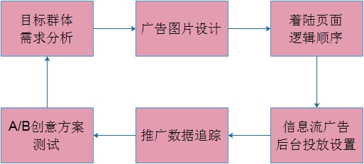 今日頭條信息流廣告優勢與信息流廣告推廣的投放