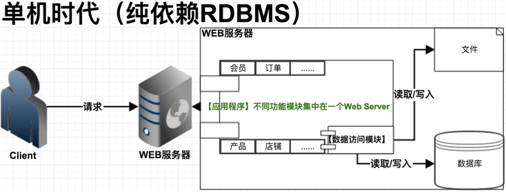 單機時代（純依賴RDBMS）