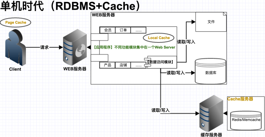 單機時代+緩存出場