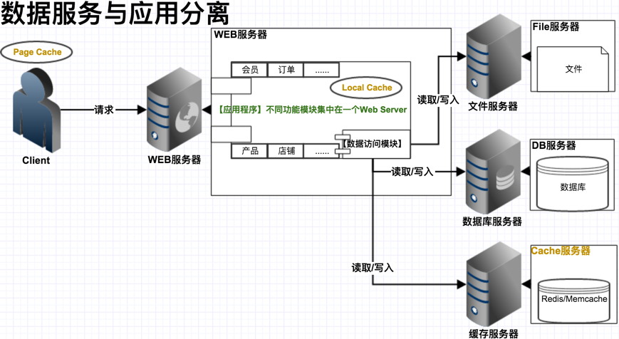 數據服務與應用分離