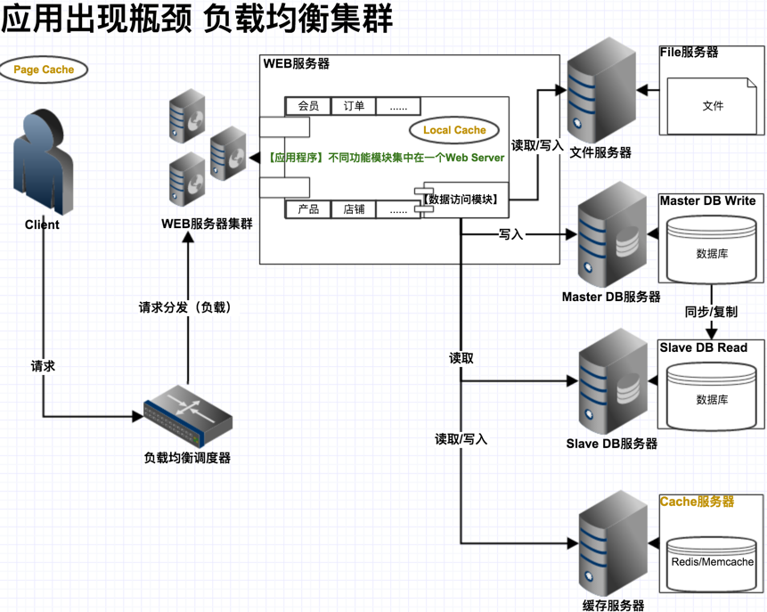 應用出現瓶頸 負載均衡集群