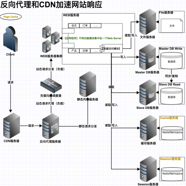 使用反向代理和 CDN 加速網站響應
