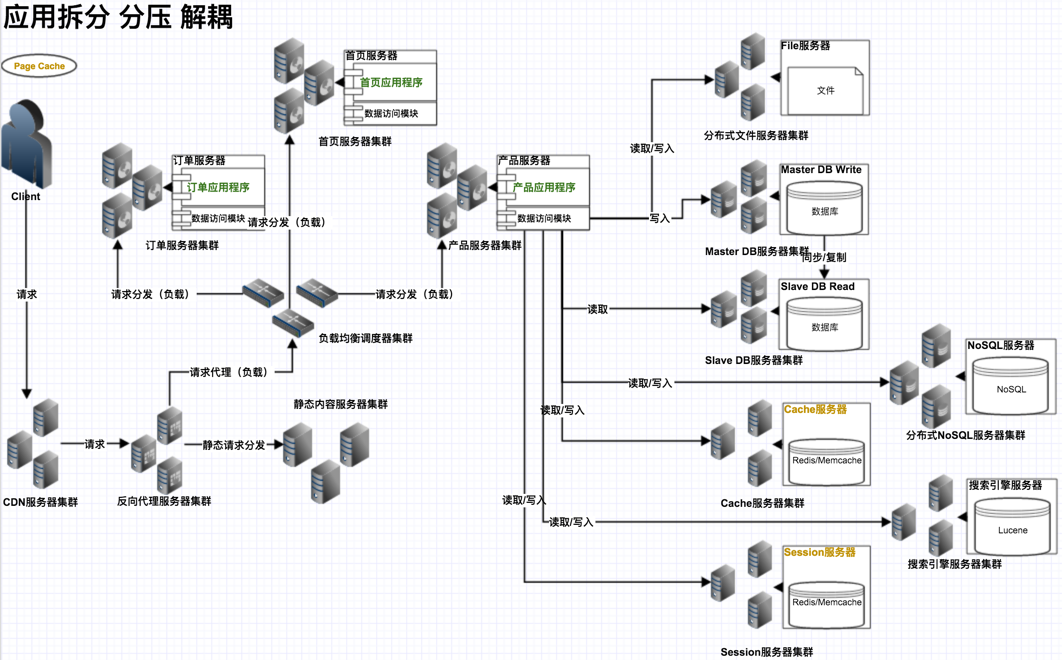 應用垂直拆分（分壓，解耦）