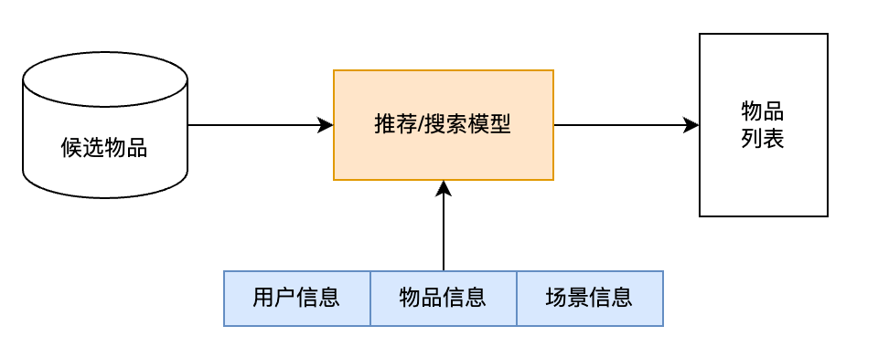 搜索系統(tǒng)與推薦系統(tǒng)的區(qū)別聯(lián)系