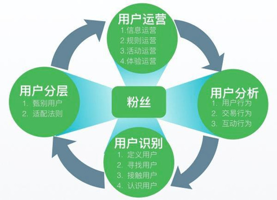 互聯(lián)網(wǎng)運營吃青春飯嗎？不同級別的運營都能干點啥